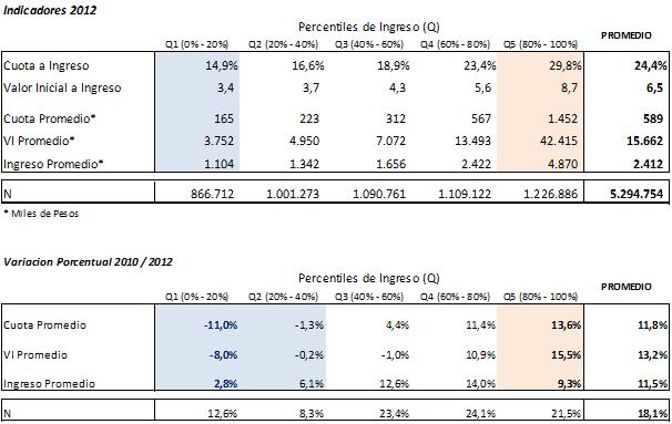 Evolución reciente del endeudamiento en Colombia: algunas cifras Endeudamiento por Nivel de Ingreso Los desembolsos (y
