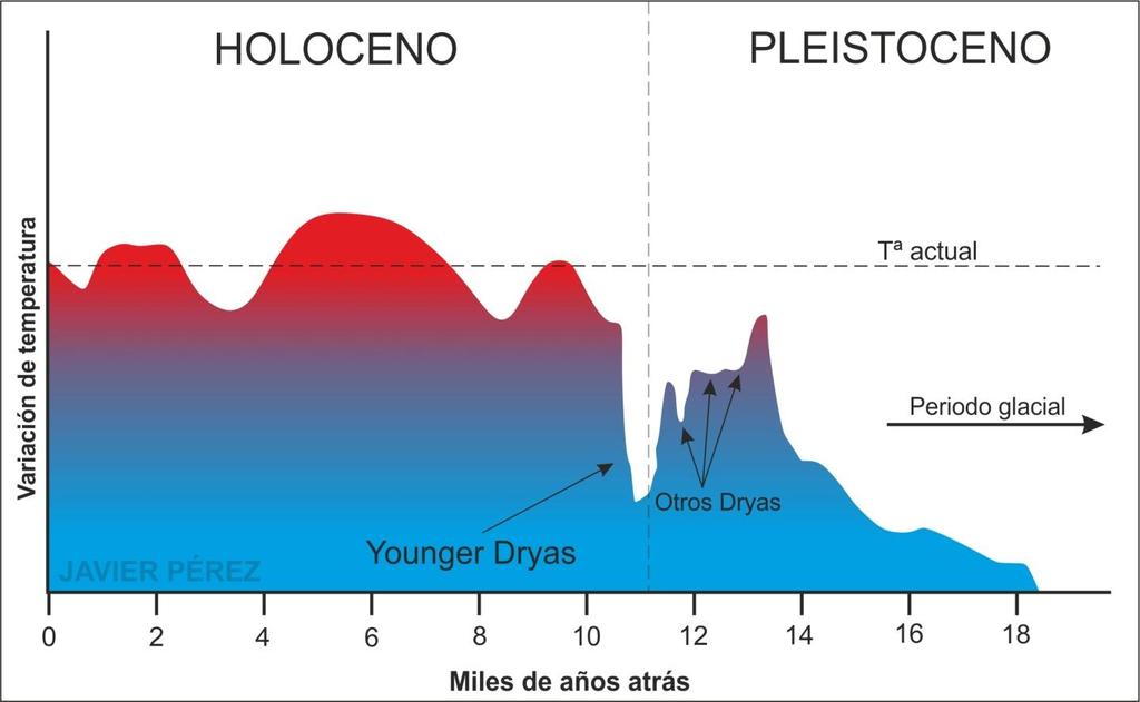 Hacia el sedentarismo Evolución aproximada de la temperatura en los últimos 18.000 años. (El presente autor a partir de Gribbin, J. 1986).