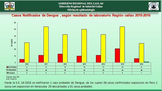 8%), Loreto (6.6%), Junín (5.8%), Huánuco (4.5%), Ancash (4.4%), Ucayali (4.1%) IDEM