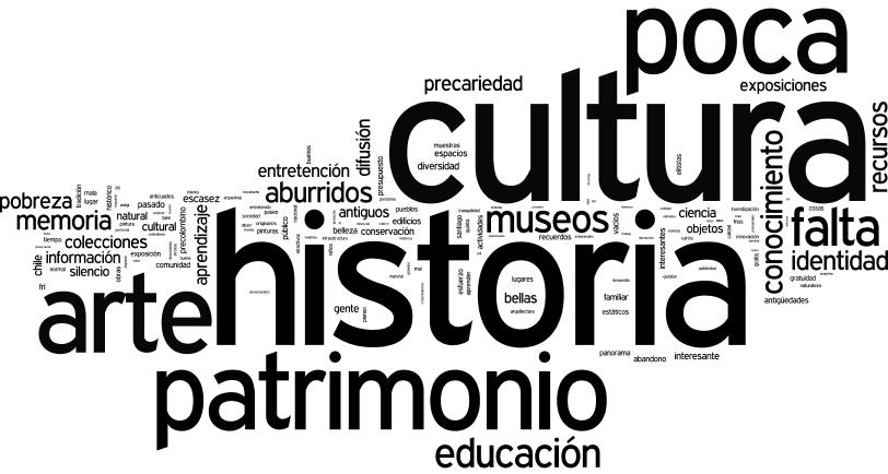 Palabras asociadas a museos chilenos Ante la pregunta Qué palabra(s) se le viene(n) a la cabeza cuando usted piensa en museos chilenos?