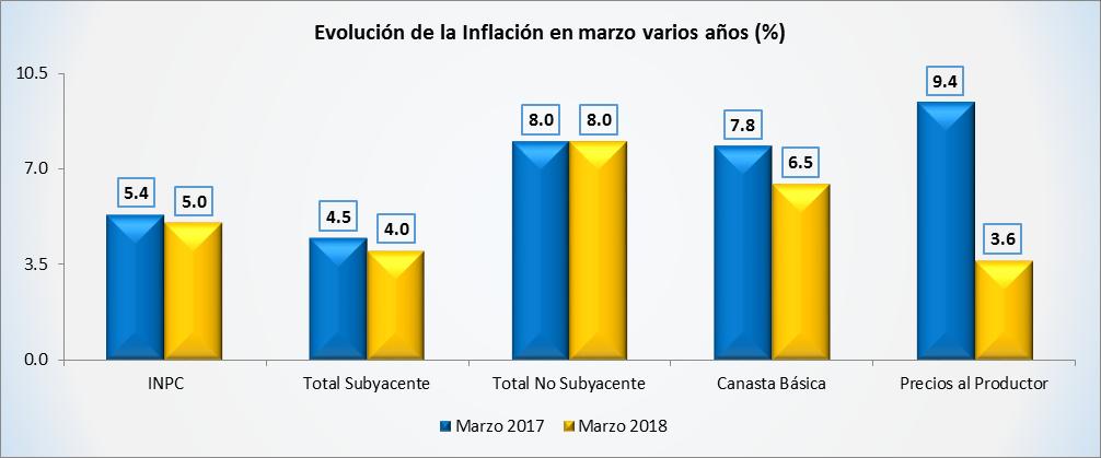 Inflación La inflación en el mes de marzo se ubicó en 5.0% en términos anuales, cifra ligeramente inferior al 5.4% observada durante el mismo período del año pasado.
