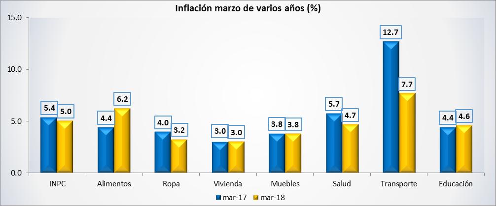 Al revisar la inflación por objeto de gasto se aprecia que los incrementos inflacionarios más relevantes del período se dieron en el nivel de precios del transporte (7.