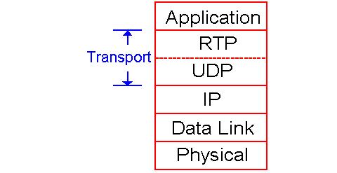 RTP Real Time Protocol Es un protocolo para tranmisión de datos de tiempo real (audio y video) sobre IP Está originalmente