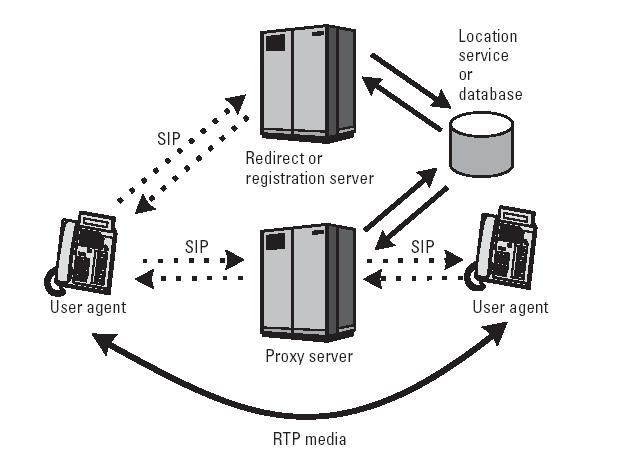 Ejemplos con Redirect Server Comunicaciones