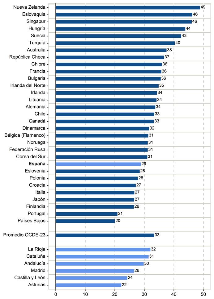 El sistema educativo español se puede considerar más equitativo que el promedio OCDE y
