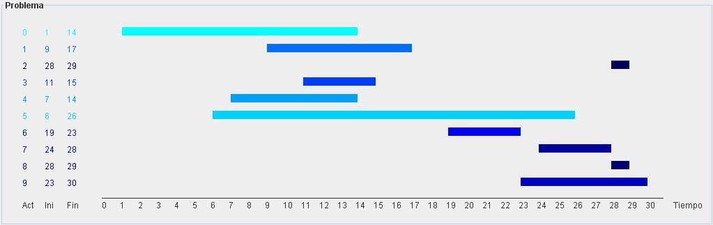 3 SEDA visualiza las actividades en formato bidimensional sobre un eje temporal horizontal. La visualización muestra tantas filas como actividades hay.