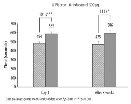 Indacaterol and exercise endurance O