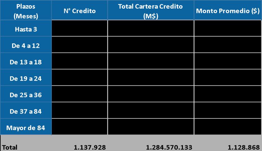 Distribución del crédito social por plazo y monto (en miles de pesos, al 31 de diciembre de 2017) Fuente: Caja Los
