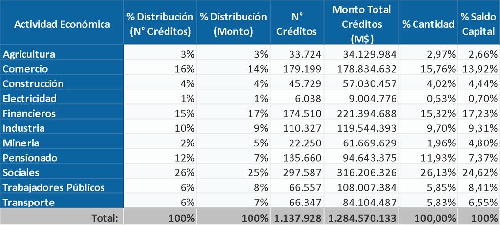 Cartera de crédito vigente según actividad económica (en miles de pesos al 31 de diciembre de 2017) Fuente: Caja Los Andes Políticas de Crédito.