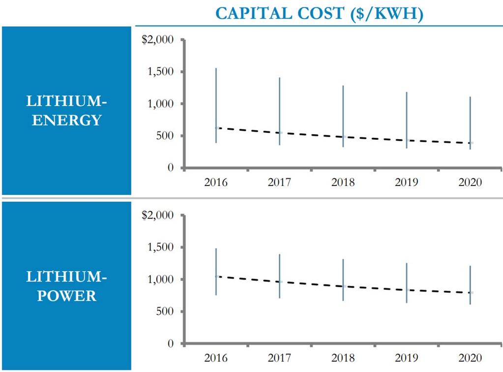 Almacenamiento de energía Tesla Gigafactory Se espera una disminución en los costos de capital de las