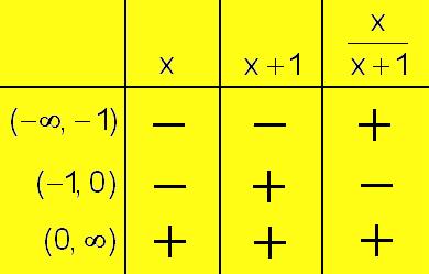 8. Calcula el dominio y representa gráficamente la función f() ln Dominio de f(): La función f() eiste si Un punto conflictivo es, pues anula al denominador de Otro punto conflictivo es El signo de