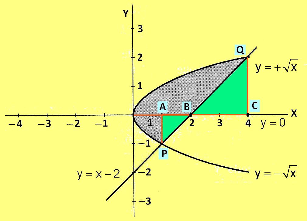 4 4 d (6)d d 4 4 / 7 4 6 6 u. Calcula el área de la región limitada por la gráfica de la parábola de ecuación y y el segmento cuyos etremos son los puntos P(, ) y Q(4, ).