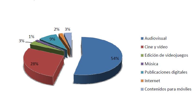 Empleados en el ámbito de los Contenidos Digitales por áreas (datos 2012) Fuente: