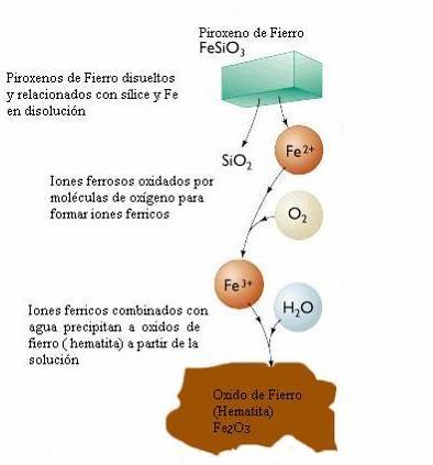 oxidados por moléculas de oxígeno para formar iones férricos El agua ácida disuelve los iones potasio y el sílice del feldespato El Feldespato se transforma en Caolinita con los iones H + retenidos