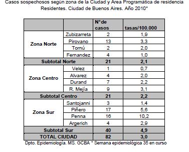 Casos notificados de residentes de la CABA sospechosos de sarampión, según zona y área programática de residencia. SE 35.