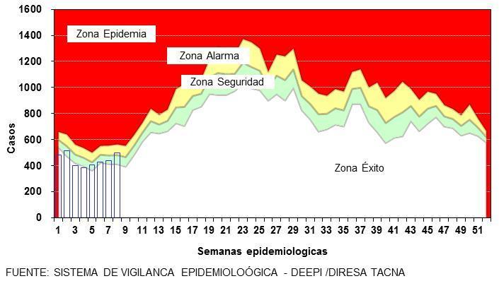 de ALARMA, lo que significa que los casos están por encima de lo esperado (Figura 6 y 7). Figura 6: Tendencia de Infección Respiratoria Aguda por S.E. y años. DIRESA Tacna, S.E. 08/2018.