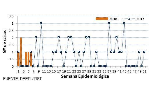 DIRESA, Tacna A S.E. 8/2018. En la S.E. 08-2018, no se han notificado casos de neumonías a nivel Regional. En relación a la misma semana del año 2017 se notificaron 02 casos.