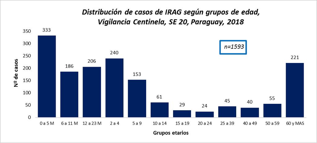 3. Vigilancia Centinela: Monitoreo y Caracterización de Hospitalizados por IRAG Hasta la semana 20 se hospitalizaron un total de 1.593 casos de IRAG en los centros centinelas.