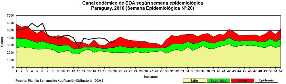 ENFERMEDAD DIARREICA AGUDA (EDA) Hasta la semana 20 (19 de mayo) se acumulan un total de 86.
