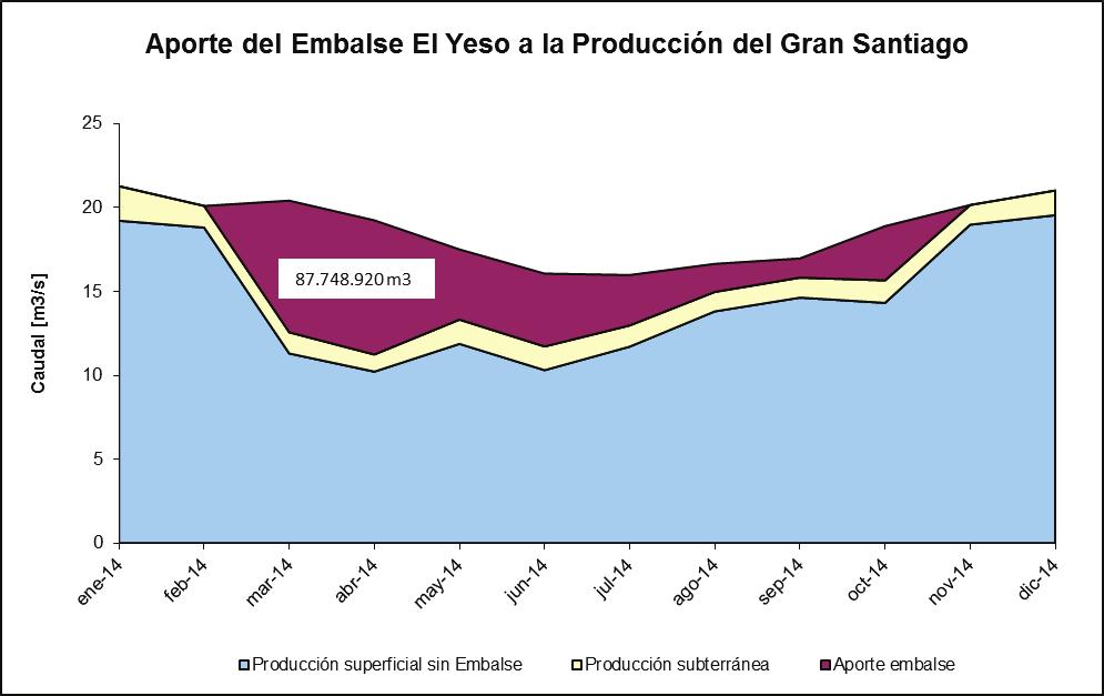 Gráfico N 8: Aporte del Embalse El Yeso a la producción de agua potable del Gran Santiago durante el año 2014 Fuente: Aguas Andinas Diciembre 2014 Durante el año 2014, la producción total de agua