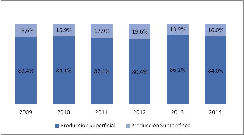 Gráfico N 9: Producción de agua potable por tipo de fuente para el período 2009-2014 Fuente: Aguas Andinas Diciembre 2015 1 b.