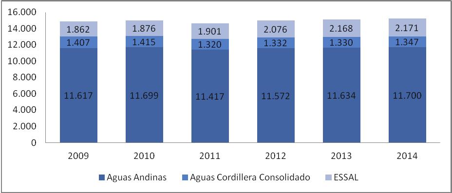 Gráfico N 10: Evolución longitud de la red de distribución consolidada de Aguas Andinas (kms) Fuente: Informe de Gestión Superintendencia de Servicios Sanitarios 2014 Nota: