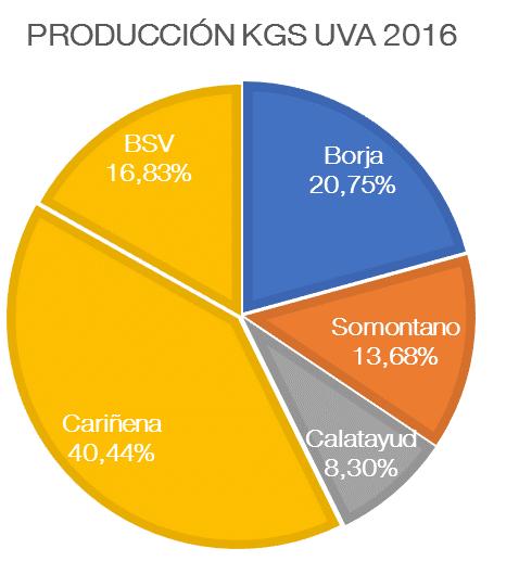 BSV en relación a las DOP s de Aragón en 2017 20 15 20 16 A-1 Cuota 15 Cuota 16 Borja 38,3 35,5-7,31% 21,60% 20,75% Somontano 18,0 23,4 30,00% 10,15% 13,68% Calatayud 12,0 14,2 18,33% 6,77%
