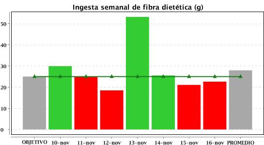 2. FIBRA DIETÉTICA La gráfica muestra el consumo de fibra dietética a lo largo de