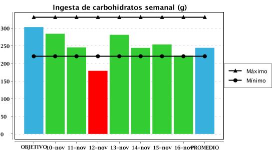 3. CARBOHIDRATOS La gráfica muestra el consumo de carbohidratos a lo largo de la semana: "El objetivo corresponde a los gramos de carbohidratos si el 55% de las calorías que consumes fueran