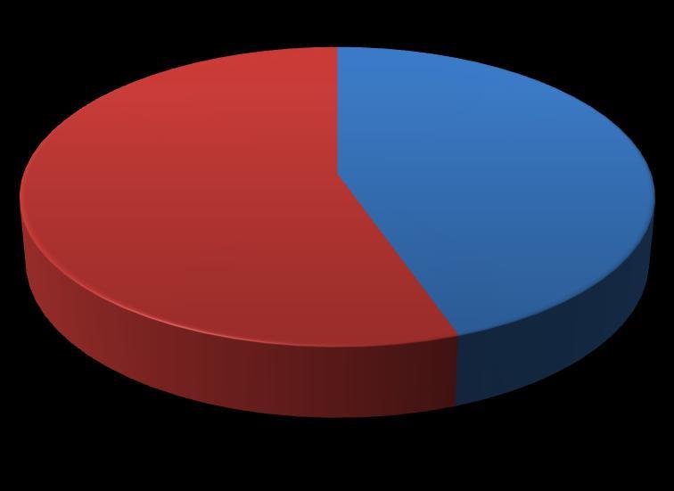 CAPITULO IV RESULTADOS 44,64% 55,36% Masculino Femenino Fuente: Datos propios. Gráfico 1. Distribución de pacientes con Enfermedad Vascular Cerebral e Hipertensión Arterial según género.
