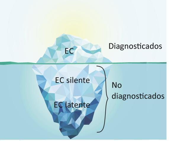 Introducción Figura 14. Iceberg de la Enfermedad Celíaca. 8.