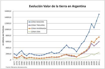 ARGENTINA: VALOR DE LA TIERRA US$ por hectárea OJF 17 ARGENTINA: DESAFÍOS MÁS ALLÁ DE LAS ELECCIONES Contexto internacional: países desarrollados en crisis Inversión, elevada pero insuficiente