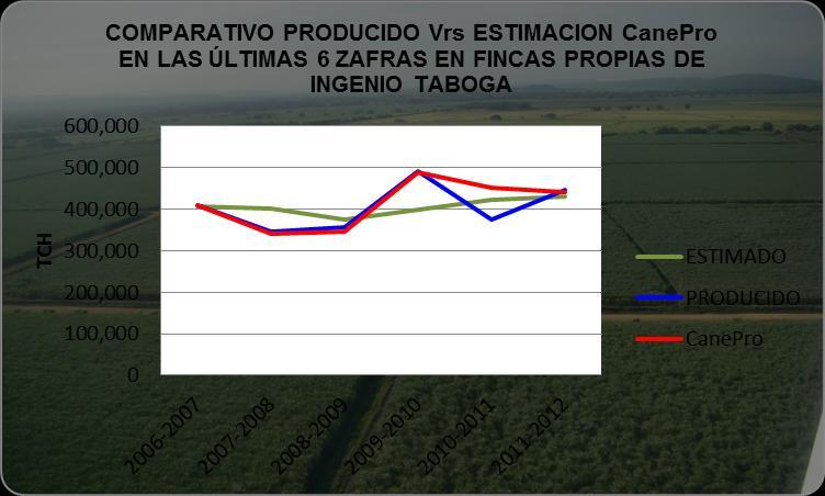 Análisis Comparativo de Estimaciones y Producciones en las Últimas 6 Zafras en Ingenio Taboga