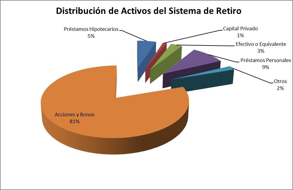 Se refleja distribución de activos en Efectivo e Inversiones de 1,095,493 al 30 de junio del 2011.
