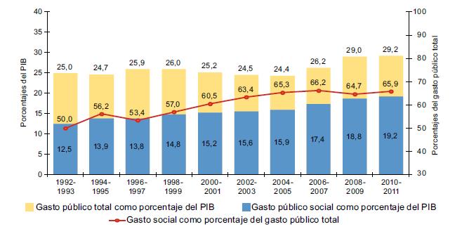 6. Gasto social: hasta mediados de la década pasada fluctuaba con el crecimiento, ante la crisis global el gasto social y el gasto público se convirtieron en medida contracíclica AMÉRICA LATINA Y EL