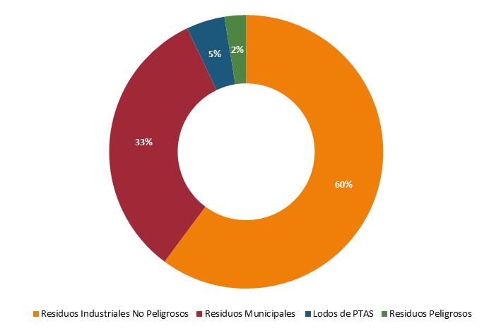 Indicador 56: Proporción de residuos según categoría de origen, año 2014 Fuente: SINADER Y SIDREP, 2015.