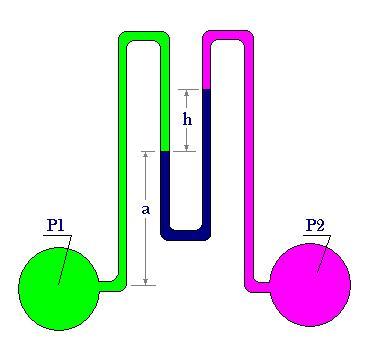 Manómetros Los manómetros son dispositivos que permiten medir la presión de un fluido encerrado en un recipiente cerrado. Existen dos tipos principales de manómetros: 1.