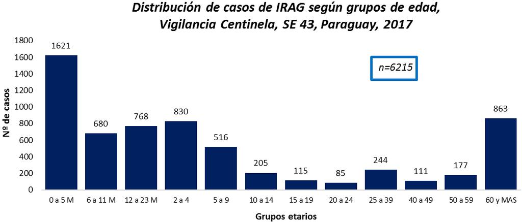 VIGILANCIA ETI -IRAG Gráfico 7 Fueron admitidos a UCI 690 casos de IRAG y se registraron 376 fallecidos por IRAG en los Centros Centinela, estando asociados a virus respiratorios 51 casos (25 a