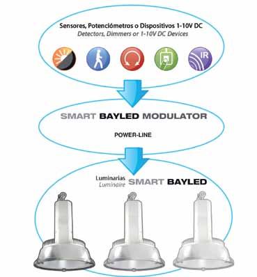 SMART BAYLED The SMART BAYLED version offers all the advantages of the BAYLED luminaires with an additional high degree of control.