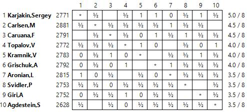 Pero todavía peor: Magnus Carlsen, tenía sobre el tablero una de esas posiciones en las cuales cualquier movimiento es ganador, pero aún así no fue capaz de conquistar la victoria y se