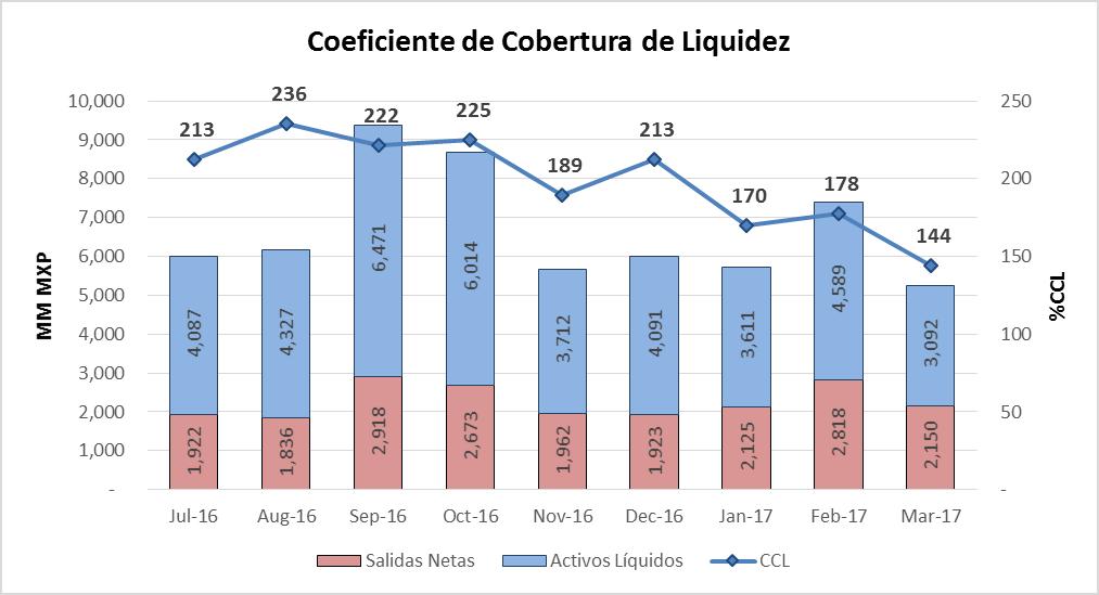 los activos líquidos mencionada anteriormente tuvo mayor peso llevando a la disminución del CCL.