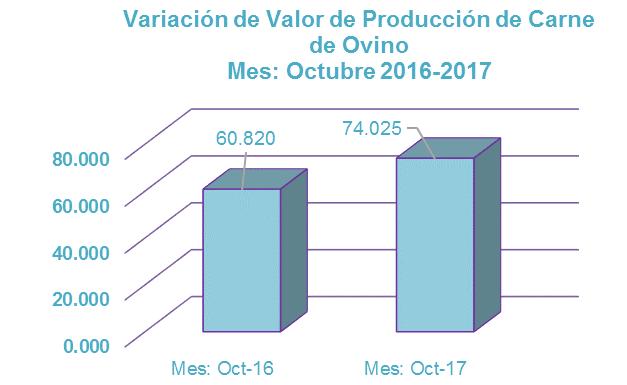 Huevos. En el mes de Octubre la producción creció en 27.49 % en relación a mismo mes del año pasado. Alcanzó la producción en el presente 11.427 miles t.