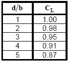 8.6.3.4 Estabilidad Lateral de Vigas Compuestas: Para vigas de sección compuesta por dos o más bambúes se debe reducir el esfuerzo admisible a flexión (F b), por el valor de C L de la TABLA 8.6.3.4. TABLA 8.6.3.4 Coeficientes C L para diferentes relaciones d/b 8.