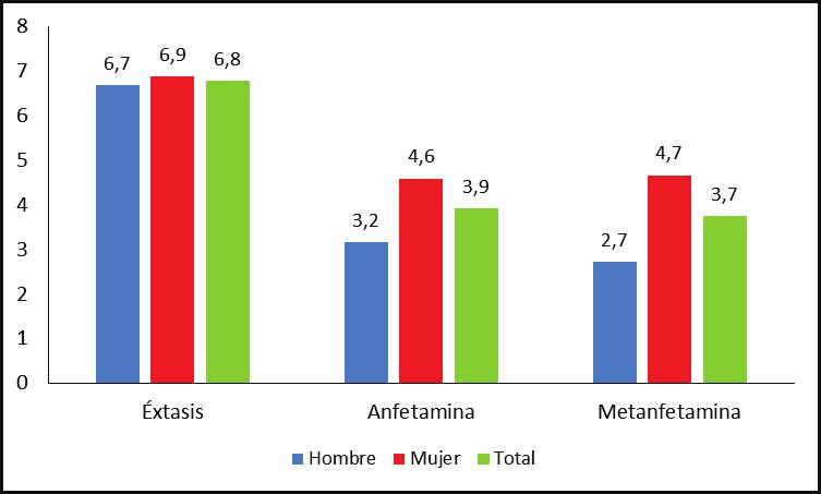 69 Gráfico N 16: Percepción de gran riesgo de consumo de metanfetamina, según grupos de edad c.