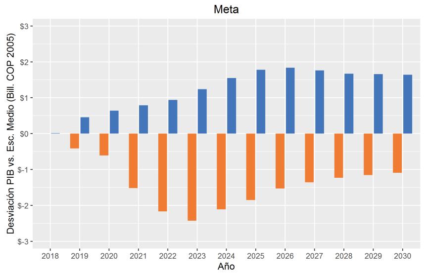 Medio, 2017-2030 Gráfico 10.