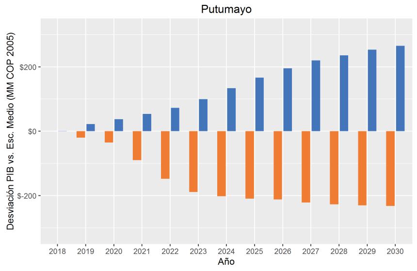 2017-2030 Gráfico 11. Putumayo.