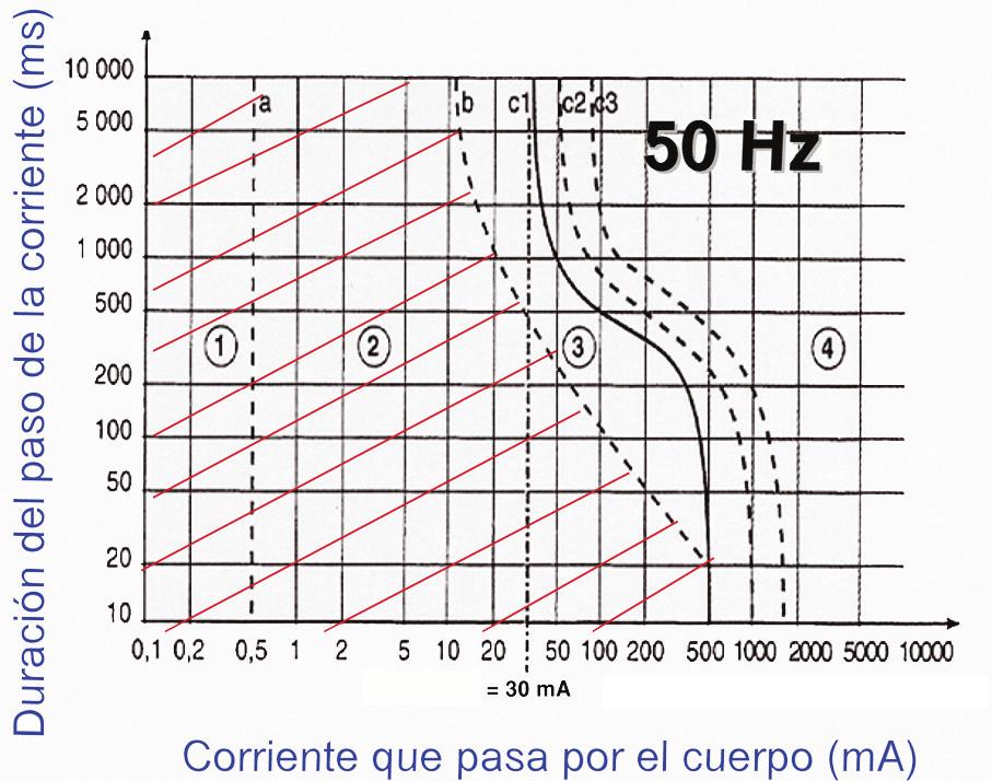 Protección diferencial inteligente Corriente de alta frecuencia La Norma IEC 479-1 / UNE 20-572- 92 nos indica los efectos del paso de la corriente a través del cuerpo humano para frecuencia de 50 Hz.