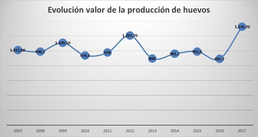 PRODUCCIÓN FINAL AGRARIA 2007-2017 Macro magnitudes 2007 2008 2009 2010 2011 2012 2013 2014 2015 2016 2017* PFH. Producción Final Huevos 1.012,9 990,2 1.109,5 939,3 978,0 1.