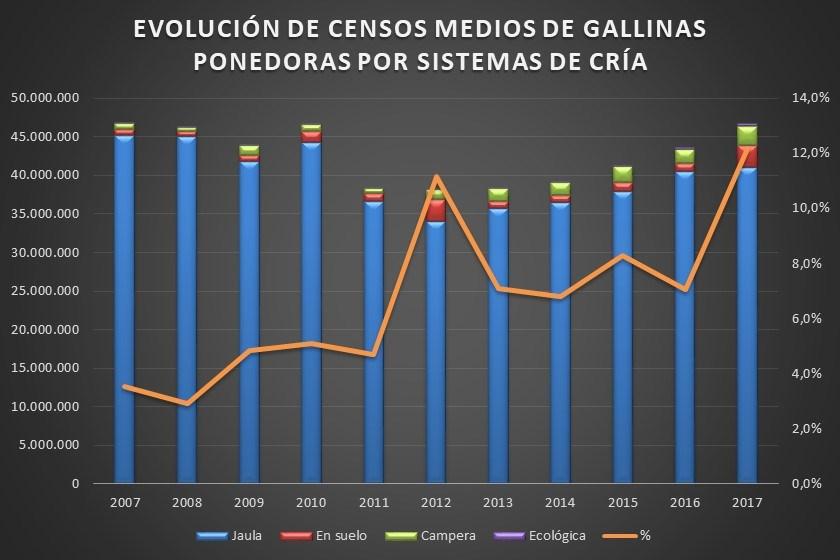 EVOLUCIÓN CENSOS GALLINAS PONEDORAS POR FORMA DE CRÍA EN ESPAÑA EVOLUCIÓN DE CENSOS MEDIOS DE GALLINAS PONEDORAS POR SISTEMAS DE CRÍA SEGÚN