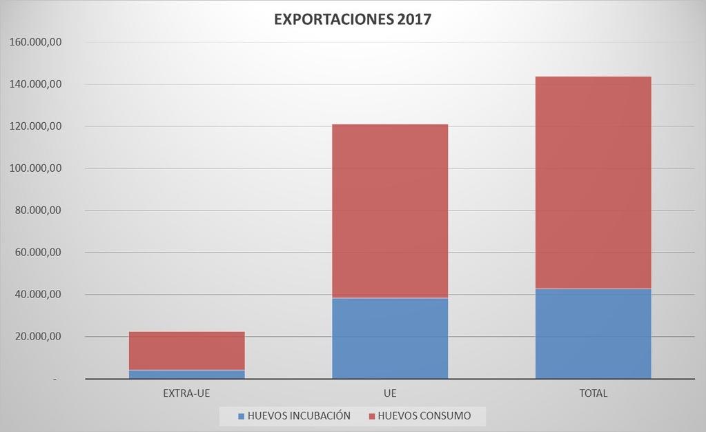 EXPORTACIONES AÑO 2017 EN EL SECTOR DE LOS HUEVOS (toneladas, equivalente huevo cáscara) EXTRA-UE UE TOTAL HUEVOS INCUBACIÓN 4.237,00 38.277,24 42.